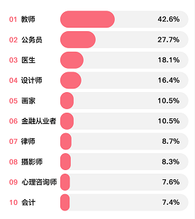 超勁爆的女友職業(yè)排行榜Top10出爐！金融竟然排名…