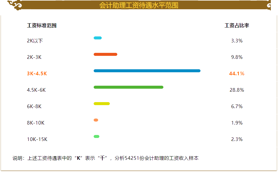 會(huì)計(jì)助理的薪資待遇如何？