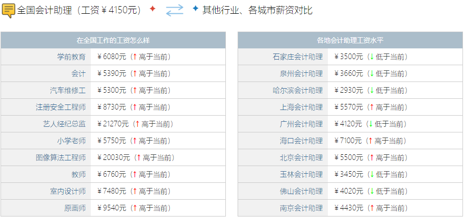 會(huì)計(jì)助理的薪資待遇如何？