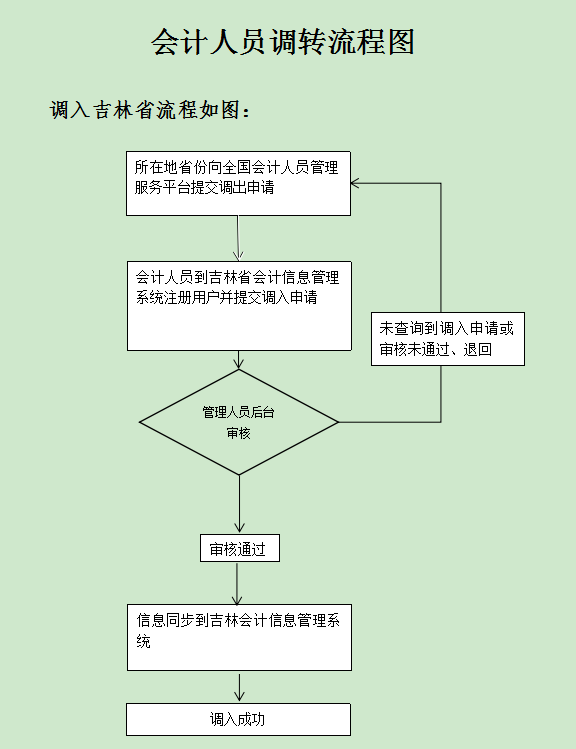 吉林開通會計人員信息全國調轉業(yè)務的公告