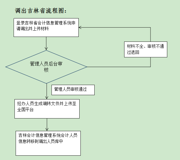 吉林開通會計人員信息全國調轉業(yè)務的公告