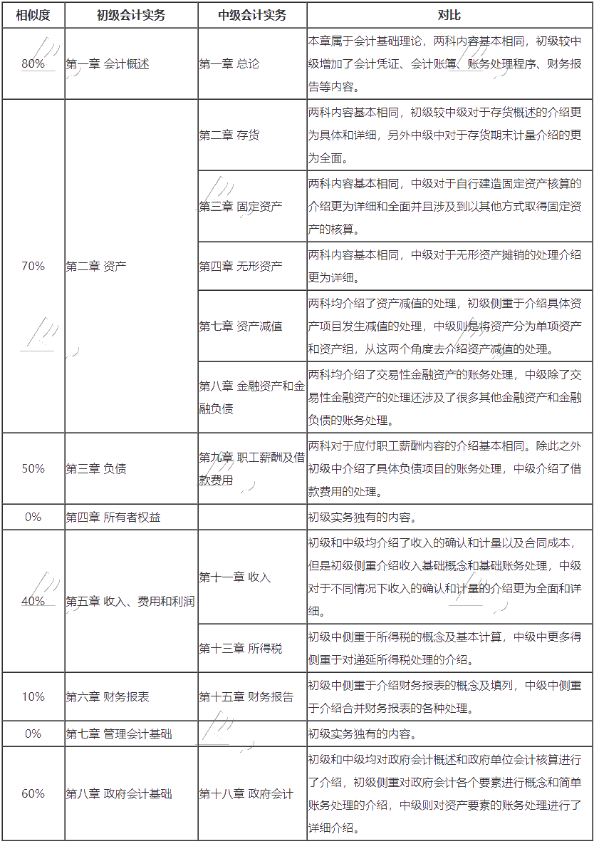 	 沒有初級會計證 能考中級嗎？如何同時備考呢？
