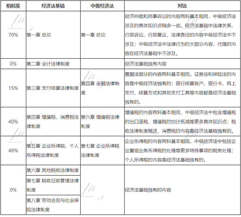 	
 沒有初級會計證 能考中級嗎？如何同時備考呢？
