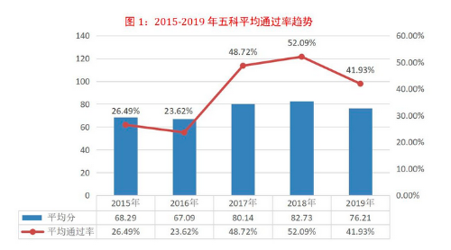 通過率圖例