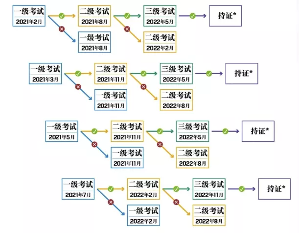 備考CFA，多久才能通過？！