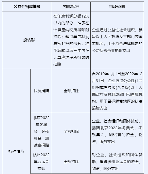 企業(yè)所得稅匯算清繳中，捐贈支出如何申報？一文看懂