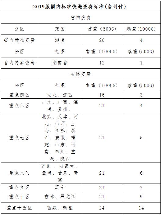 郴州2020年初中級經(jīng)濟師證書郵寄資費