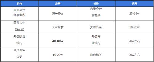 注冊(cè)會(huì)計(jì)師就業(yè)前景及待遇都給你總結(jié)好了 快來(lái)看看吧~