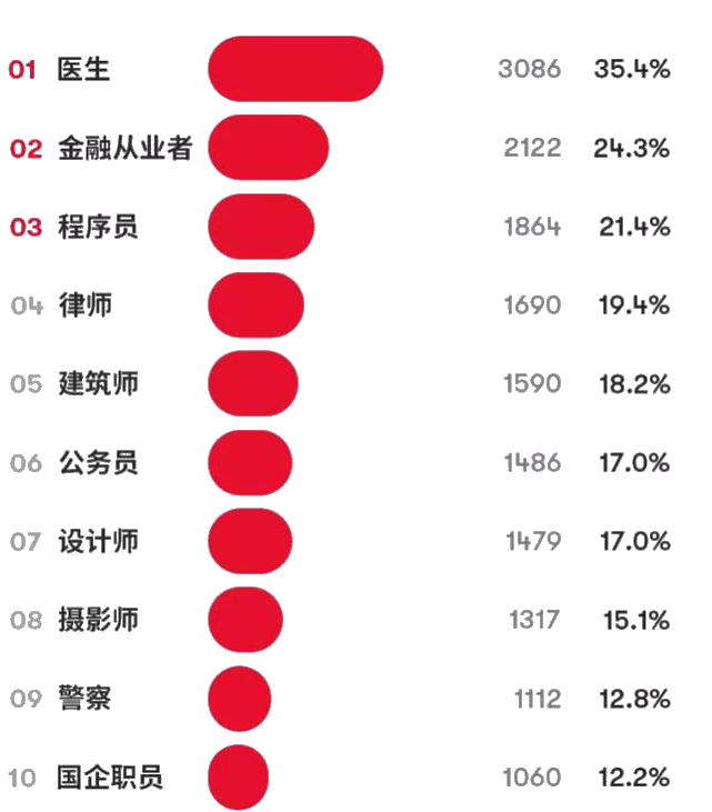 相親受歡迎的男友職業(yè)排行榜Top10 金融人排第幾？