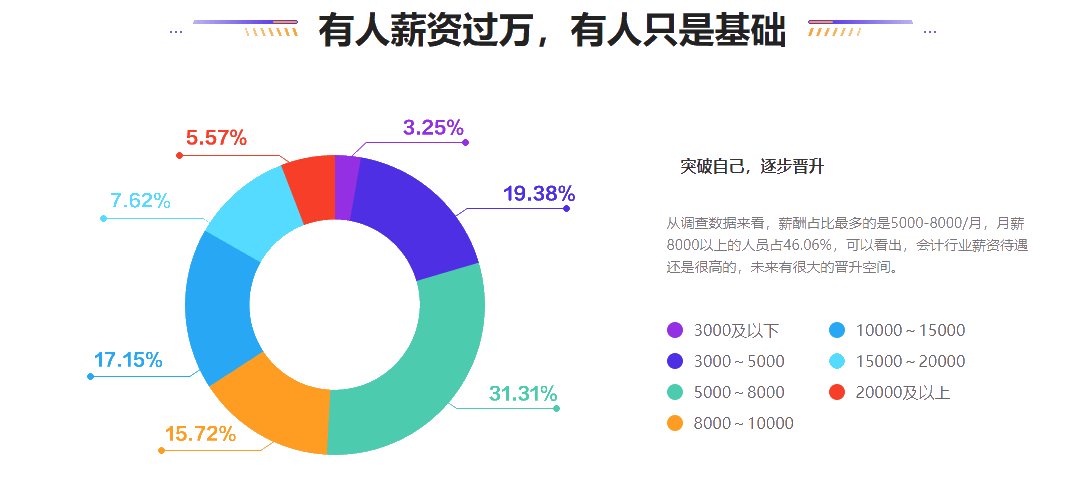 會(huì)計(jì)晉升難？漲薪難？如何突破現(xiàn)狀搶占高薪名額？