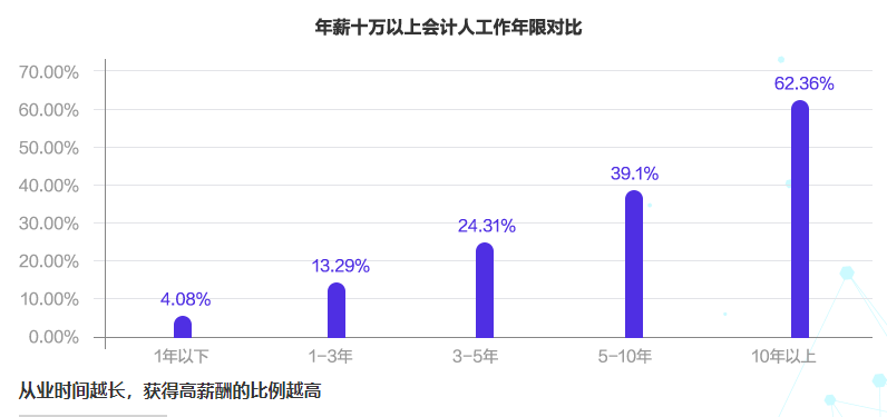 會計薪資一般是多少？影響薪資的因素有哪些？如何漲薪？