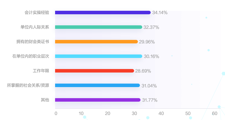 會計薪資一般是多少？影響薪資的因素有哪些？如何漲薪？