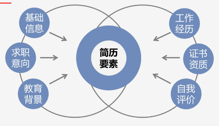 跳槽高峰期，如何提高自己的簡歷通過率？