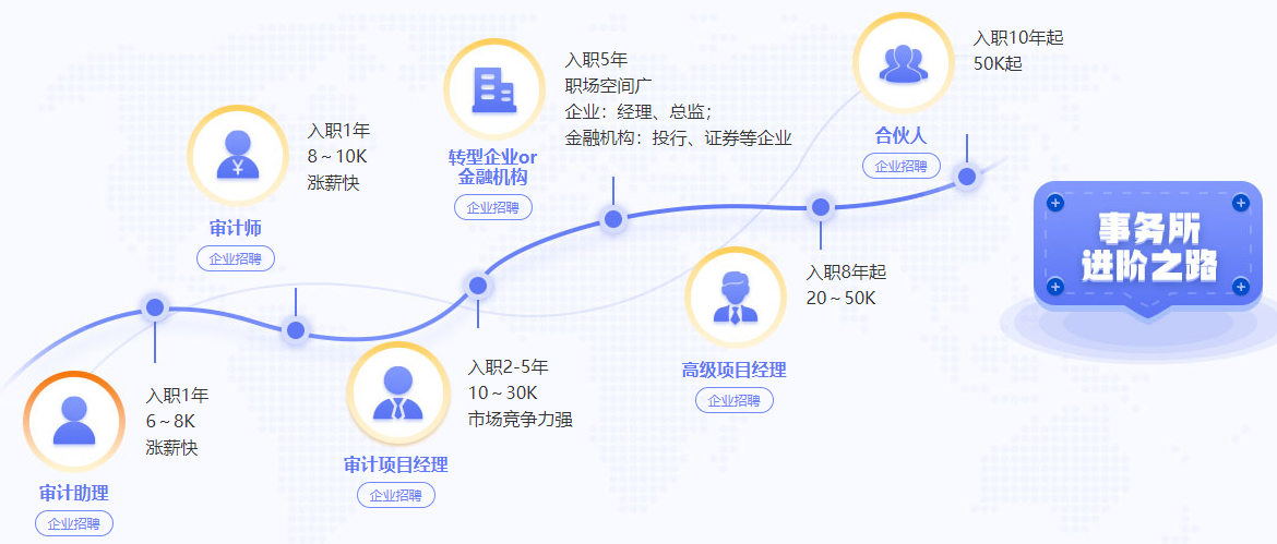 四大會(huì)計(jì)師事務(wù)所晉升路線大揭秘！