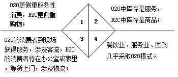 互聯(lián)網(wǎng)電子商務(wù)與傳統(tǒng)行業(yè)有哪些區(qū)別