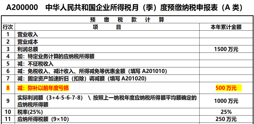 企業(yè)所得稅申報表的彌補虧損，注意11個問題！