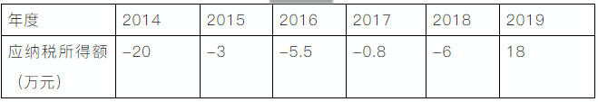 企業(yè)所得稅申報表的彌補虧損，注意11個問題！