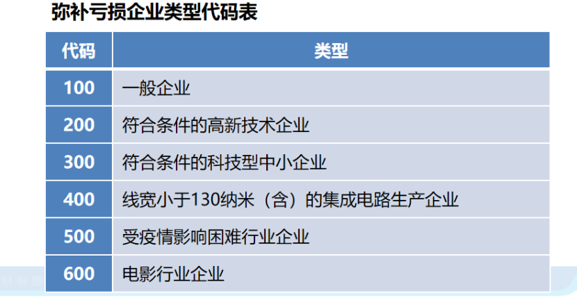 企業(yè)所得稅申報表的彌補虧損，注意11個問題！