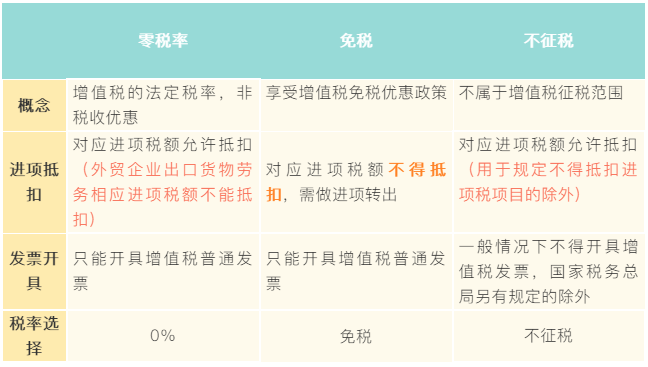 一文搞懂增值稅零稅率、免稅、不征稅業(yè)務(wù)如何開具發(fā)票！