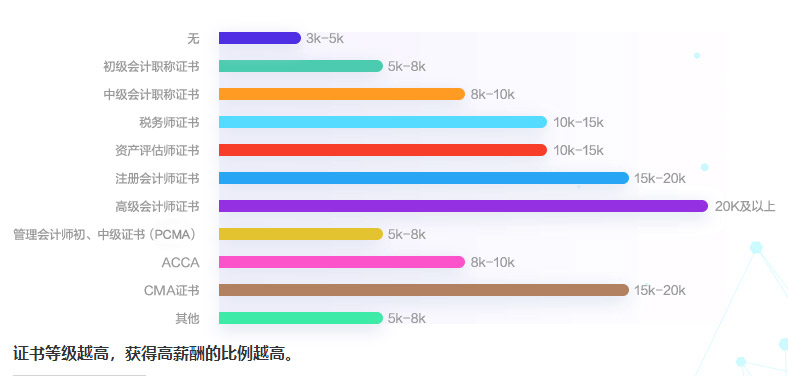 CMA證書(shū)與薪資對(duì)比