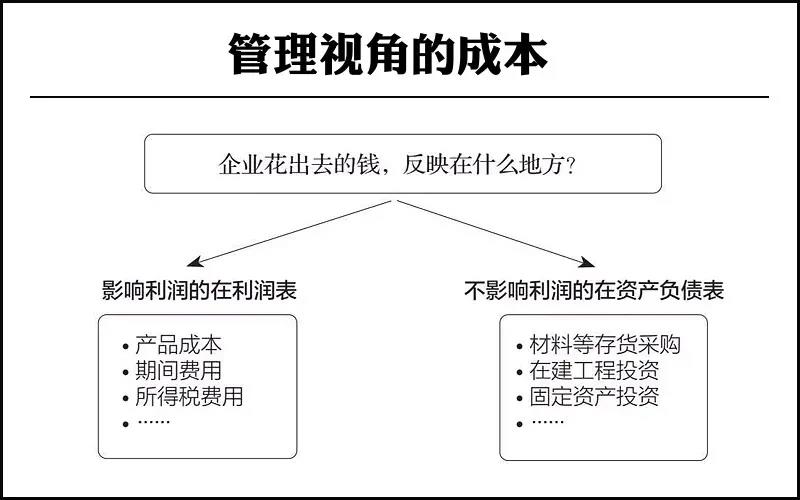 管理視角的成本