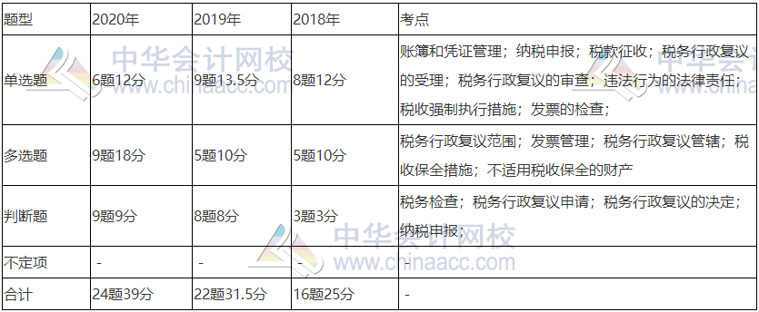 《經(jīng)濟(jì)法基礎(chǔ)》近三年題型、考點(diǎn)及分值分布：第七章節(jié)