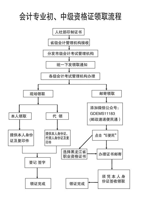 黑龍江省2020年初級(jí)會(huì)計(jì)證書領(lǐng)取流程！