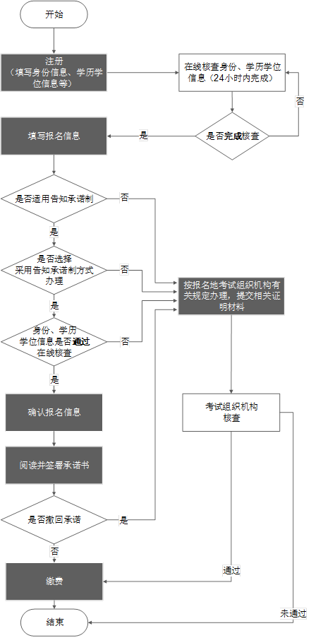 經(jīng)濟師考試報名辦理流程