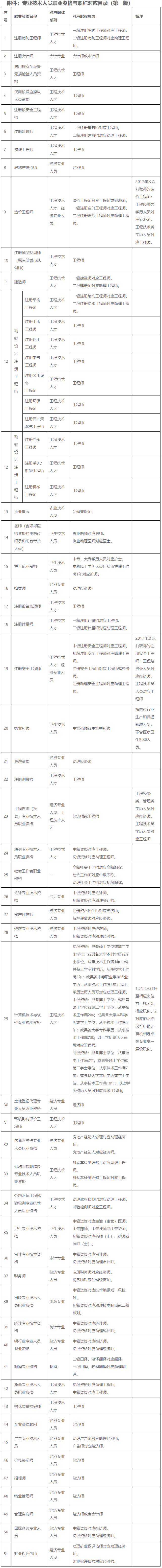 廣東省人力資源和社會(huì)保障廳關(guān)于印發(fā)專(zhuān)業(yè)技術(shù)人員職業(yè)資格與職稱(chēng)對(duì)應(yīng)目錄（第一版）的通知