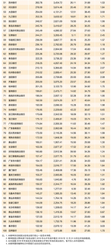 2020年中國(guó)銀行業(yè)100強(qiáng)榜單