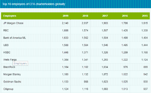 想進投行？有CFA進投行會更容易嗎？