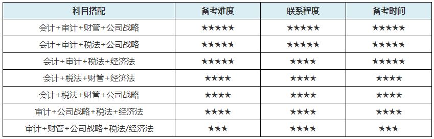 2021年備考注會 上班族有希望一年過cpa4到6科嗎？