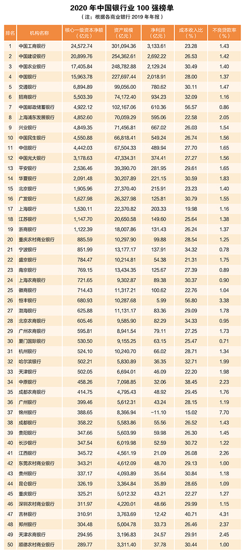 2020年中國(guó)銀行業(yè)100強(qiáng)榜單出爐！你想進(jìn)哪家銀行？