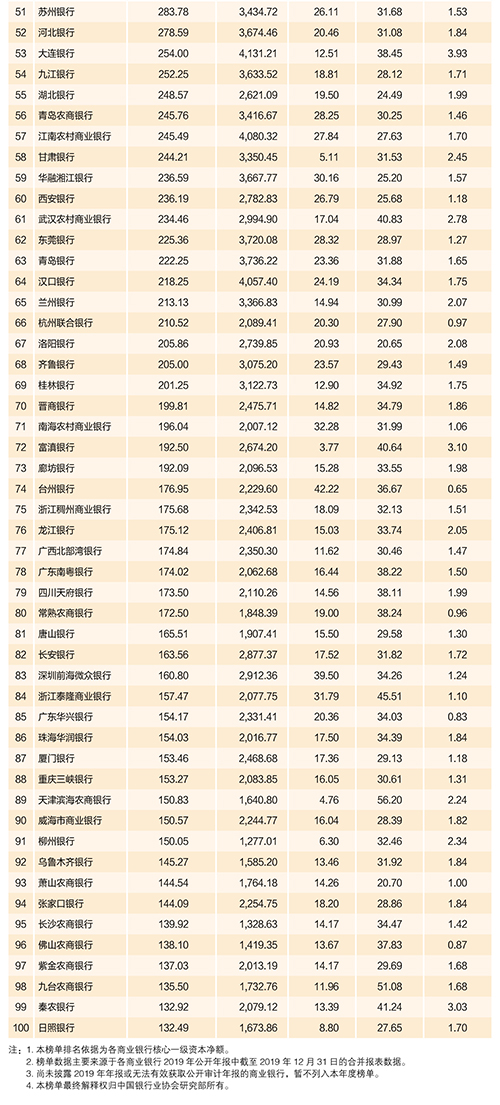 2020年中國(guó)銀行業(yè)100強(qiáng)榜單出爐！你想進(jìn)哪家銀行？