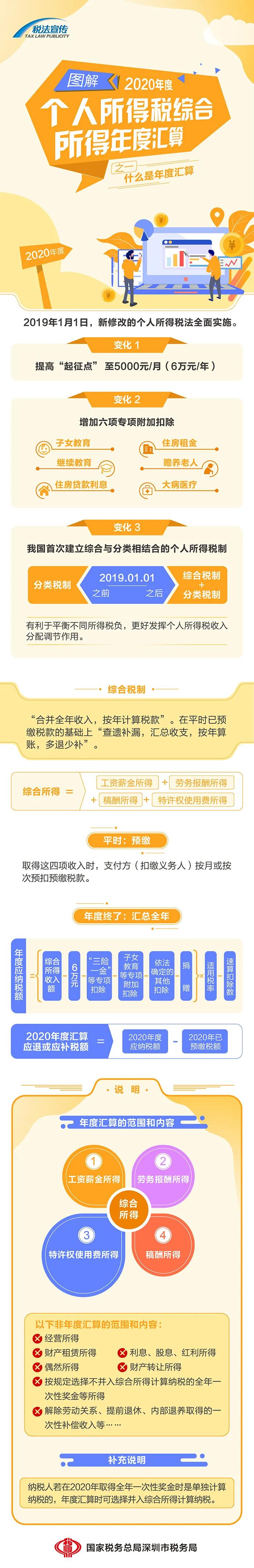 圖解丨一張圖，帶你了解個(gè)稅年度匯算~