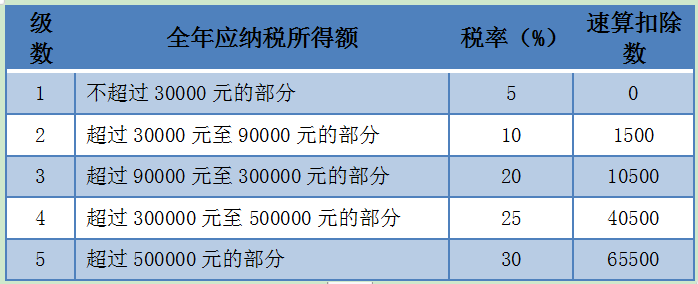 個稅經(jīng)營所得匯算清繳，有案例，教操作~