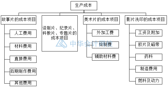 影視傳媒業(yè)特殊會計科目設置，你知道幾個？