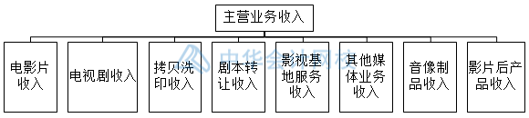 影視傳媒業(yè)特殊會計科目設置，你知道幾個？