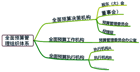 2021高級會計(jì)師考試知識點(diǎn)：全面預(yù)算管理的應(yīng)用環(huán)境