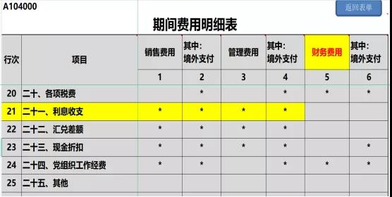 提醒！企業(yè)所得稅年度匯繳申報表，這8個地方別填錯了！