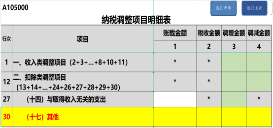 提醒！企業(yè)所得稅年度匯繳申報表，這8個地方別填錯了！