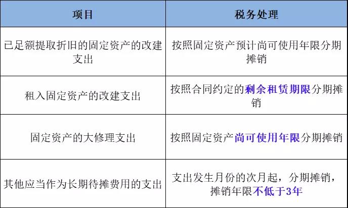 企業(yè)所得稅匯算清繳攻略之長期待攤費用的稅務處理