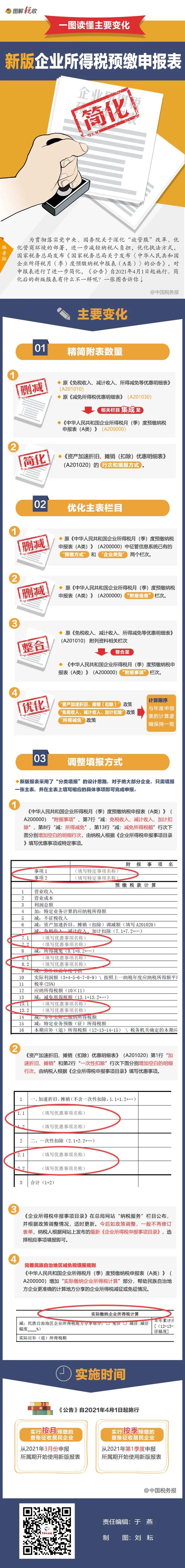 企業(yè)所得稅月（季）度預(yù)繳納稅申報表簡化！一圖讀懂主要變化