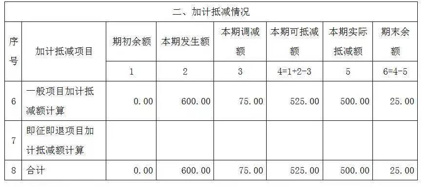 【關(guān)注】完成加計抵減聲明提交之后，增值稅申報表應(yīng)該怎么填？