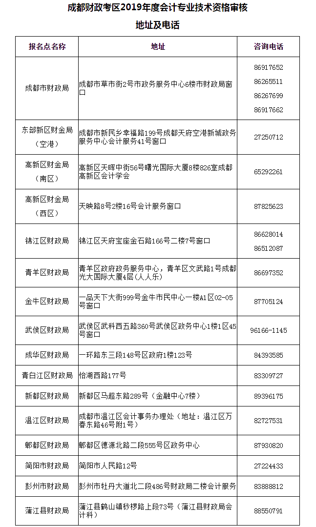 四川成都2019年初級(jí)會(huì)計(jì)補(bǔ)審核通過(guò)人員證書領(lǐng)取通知