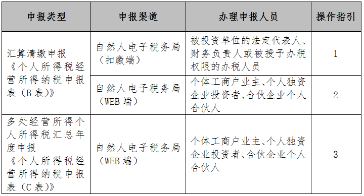 倒計時！2020年度個人所得稅經(jīng)營所得匯算清繳馬上截止！