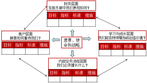 2021高級(jí)會(huì)計(jì)師考試知識(shí)點(diǎn)：平衡計(jì)分卡的含義