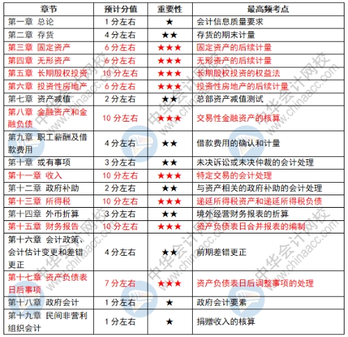 2021年中級(jí)會(huì)計(jì)實(shí)務(wù)備考技巧&考試須知