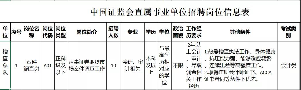 中國(guó)證監(jiān)會(huì)稽查總隊(duì)2021公開(kāi)招聘開(kāi)始 ACCA會(huì)員優(yōu)先！