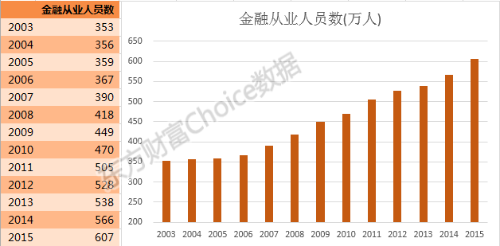 800萬(wàn)金融從業(yè)者生存現(xiàn)狀！看完沉默了...